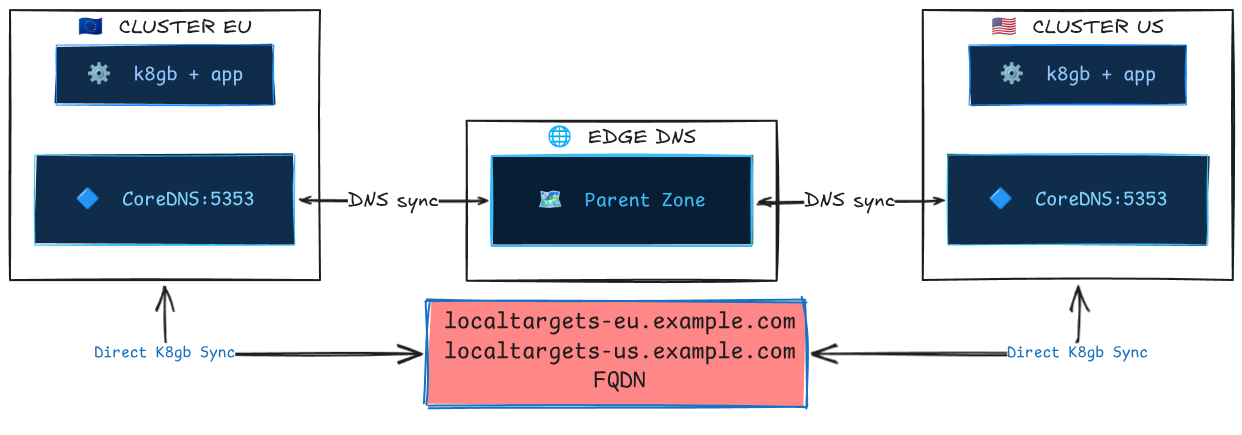 Clusters discover each other