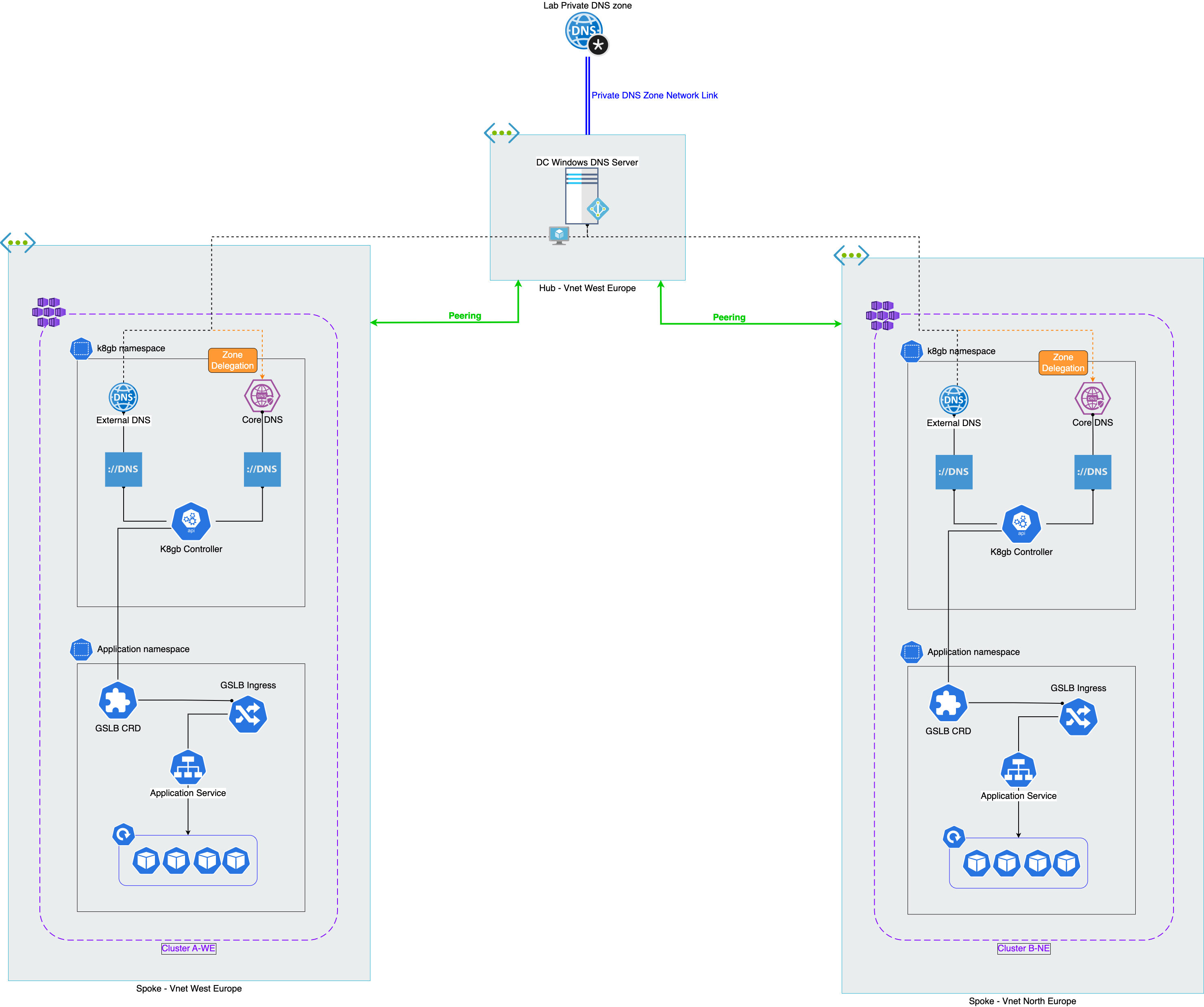 GLSB with K8gb on Windows DNS